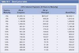 See how by using our percentage calculator online. Solved Refer To Table 10 1 Which Is Based On Bonds Payin Chegg Com