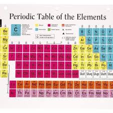 How To Find The Neutrons In The Periodic Table How To Memorize Things High School Chemistry Periodic Table