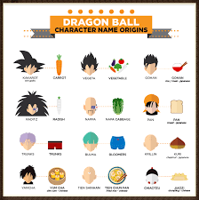 Super extreme kamehameha) is a more powerful version of the divine kamehameha used by perfected ultra instinct goku. Super Saga On Twitter Dragon Ball Character Name Origins Http T Co J2ywrpjlll Http T Co Y1isbkwcha