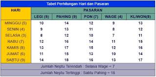 Neptu juga digunakan untuk menentukan hari baik, misalnya saat akan membuka usaha baru, membeli barang mahal, pindah rumah, hingga menggelar acara tertentu. Rumus Dan Kunci Hitung Weton Jawa Melihat Jodoh Peluang Dan Nasib Pojok Jogja
