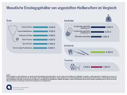 Merkmale der beiden maschinen tabelle 3: Apotheker Gehalt Und Arbeitszeit Entgelttabellen
