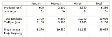 Anggaran induk pada umumnya diakhiri dengan anggaran kas, anggaran laba rugi, dan anggaran neraca. Cara Mudah Membuat Rab Perusahaan Manufaktur