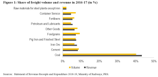 Indian Railways Rationalises Freight Fares Prsindia
