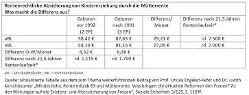 Juli 2014 und gilt für alle ihre kinder, die vor 1992 geboren wurden und ein antrag gestellt (geltend gemacht) wurde. Fur Eine Gerechte Mutterrente Ver Di