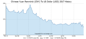 chinese yuan renminbi cny to us dollar usd history