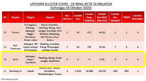 Moovit membantu anda dapatkan cara terunggul untuk ke proton sdn. More Proton Staff Tested Positive For Covid 19 Declared The Auto Cluster Wapcar