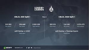 Detailed viewers statistics of cblol 2021 split 1, brazil, league of legends. Lck Lcs Lec Cblol Comparison Early 2020 Vs Early 2021 Esports Charts