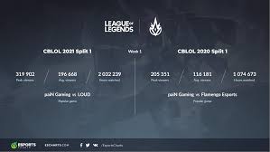 Matches result, team ranking, best players, most played champions. Lck Lcs Lec Cblol Comparison Early 2020 Vs Early 2021 Esports Charts