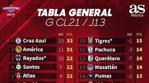 © copyright 2020, grupo fórmula. Liga Mx General Table Guardians 2021 Matchday 13 Football24 News English