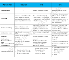 Firewall Vs Ips Vs Ids Ip With Ease Ip With Ease