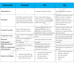 firewall vs ips vs ids ip with ease ip with ease