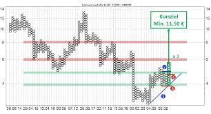 Der hedgefonds cerberus, mit 5% an der bank beteiligt, fordert nun zwei aufsichtsräte. Commerzbank Aktie Mit Neuem Kaufsignal Markteinblicke