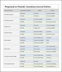 Perpetual Inventory System Journal Entries Double Entry