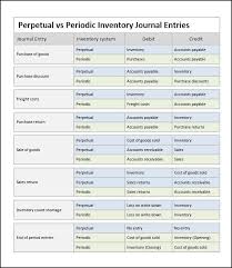 perpetual inventory system journal entries double entry