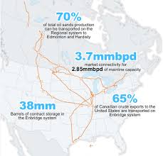 Enbridge signed a cooperation agreement with petrochina in 2005 to ensure the utilization of pipeline capacity.1 petrochina agreed to buy about 200 thousand barrels per day (~1.0×10^7 t/a). Enbridge Hatches A Plan To Export More Canadian Barrels Without Building New Pipelines Oil Sands Magazine
