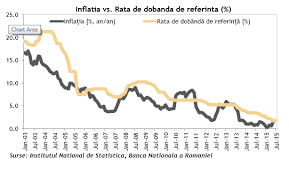 Rata dobânzii de referinta a crescut de la 9% pe an în martie, la 9,03% în a patra luna din 2008, nivel inferior celui al dobânzii de politica monetara, de 9,50% pe an, a anuntat vineri banca nationala a româniei (bnr). Bnr A Mentinut Rata De Dobanda De Referinta Si Nivelurile Rmo