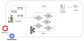 Strimzi Documentation 0 10 0 Strimzi Apache Kafka On