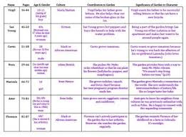 Seedfolks By Paul Fleischman Character Chart Graphic Organizer Graphic Organizers High School Reading Middle School Reading