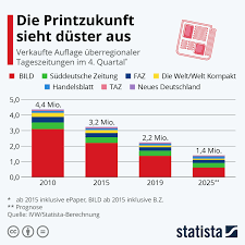 Infografik Uberregionale Verkaufen Rund 2 Millionen Exemplare Infografik Grafik Wissenswertes