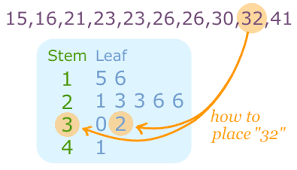 stem and leaf plots