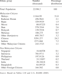 The largest group of malaysians consist of three main races, namely the malays breakdown of population by ethnicity in malaysia as of 2017, with an estimate for 2018 you need a single account for unlimited access. Malaysia Population By Ethnic Group 2000 Download Table