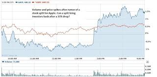 It also made aapl the fourth member of s&p 500 to announce a split so far this year. Apple Why Not All Stock Splits Are Created Equal Nasdaq Aapl Seeking Alpha