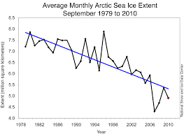 Explaining Arctic Sea Ice Loss