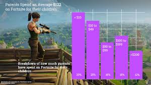 Create a free account and compare your progress. 7 Crazy Fortnite Stats And How Virtual Fashion Is Driving In Game Purchases