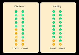 Diarrhoea And Vomiting Healthier Together