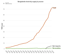 Electricity supply act (esa) 1990; Electricity Sector In Bangladesh Wikipedia