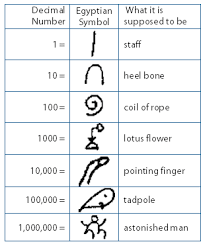 Second Grade Enrichment Math Ancient Egyptian Numerals