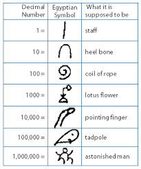 second grade enrichment math ancient egyptian numerals