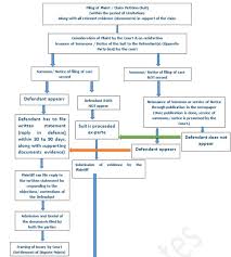 process of trial of civil cases suits in india litigation