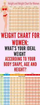 Weight Chart For Women What S Your Ideal Weight According To Your Body Shape Age And Height Weight Charts For Women Weight Charts Ideal Weight
