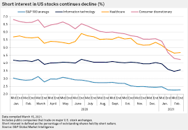 Let's take a look at some of the major factors to better understand where we're headed. Short Interest In Us Stock Markets May Have Reached Bottom S P Global Market Intelligence
