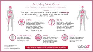 Metastatic cancer has the same name as the primary cancer. Pin On Cancer