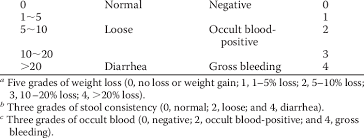 But if you look closely, you'll see that the inconsistent. The Dai Scores Weight Loss A Stool Consistency B Occult Blood C Score Download Table