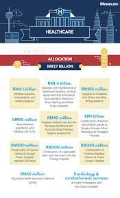 This is my personal top 10 from the budget speech 2018 and appendix. Key Highlights Of Malaysia Budget 2018
