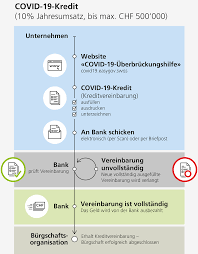Mehr gibt's in unserem blog: Covid 19 Kredite Easygov