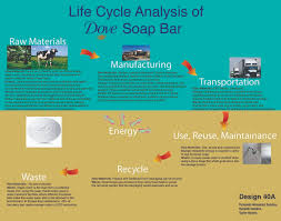 Dove Bar Soap Design Life Cycle