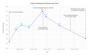 what the highest ever vo2max tells us about genetics and