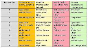How To Find Your Kua Number Feng Shui Auspicious Directions And Lucky Colors Lucky Colour Feng Shui Color