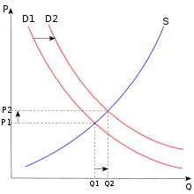 † market equilibrium † demand and supply shifts and equilibrium prices. Demand Curve Wikipedia