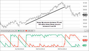 What Is The Aroon Indicator Fidelity