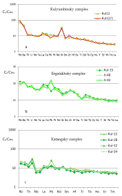 Ministerul mediului panouri fotovoltaice model caracterizare pentru judecatorie de la primarie model adeverinta salariat pentru spital 2018 minim pe economie 2020 studii superioare model cerere de demisie model cerere divort de comun acord model cerere de chemare in judecata model. Minerals Free Full Text Petrographical And Geochemical Characteristics Of Magmatic Rocks In The Northwestern Siberian Traps Province Kulyumber River Valley Part Ii Rocks Of The Kulyumber Site Html