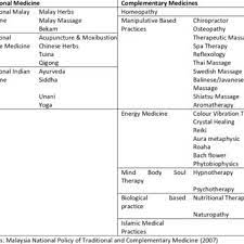 In malaysia, traditional and complementary medicine are classi ed into six major groups. The Main Reference On Traditional And Complementary Medicine Modality Download Table