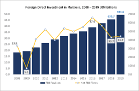 If the contraction in global fdi lasts for a while, the consequences for. Department Of Statistics Malaysia Official Portal