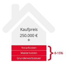 Eine immobilie zu besitzen, ist der absolute lebenstraum der meisten arbeitnehmer, denn erstens haben sie damit etwas bleibendes geschaffen oder gekauft, und zweitens. Wohnungsfinanzierung Vergleich Und Rechner Loyale Finanz