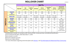 moneycation how to rollover a 401 k into a rollover ira