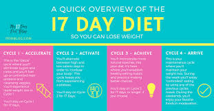 17 Day Diet Step By Step Overview Cycle Food Lists
